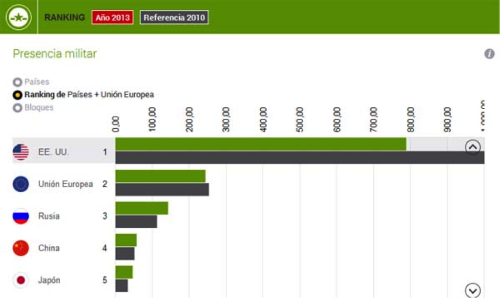 Presencia Militar – Ranking de países + UE (2013)