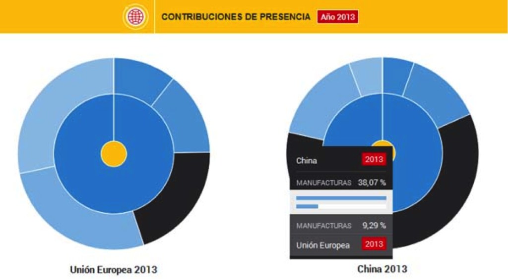 Contribuciones de presencia económica (manufacturas) UE – China (2013)